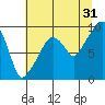 Nahcotta tide chart for Wednesday, July 31, 2024
