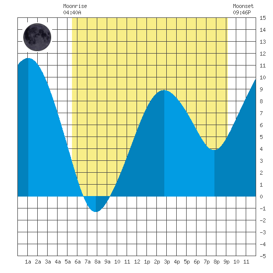 Nahcotta tide chart for Friday, July 5, 2024