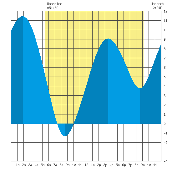 Nahcotta tide chart for Saturday, July 6, 2024