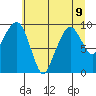 Nahcotta tide chart for Tuesday, July 9, 2024