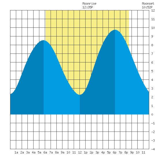Nahcotta tide chart for Saturday, August 10, 2024