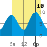 Nahcotta tide chart for Saturday, August 10, 2024