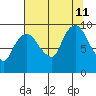 Nahcotta tide chart for Sunday, August 11, 2024
