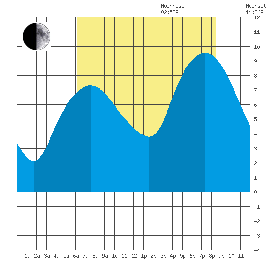 Nahcotta tide chart for Monday, August 12, 2024