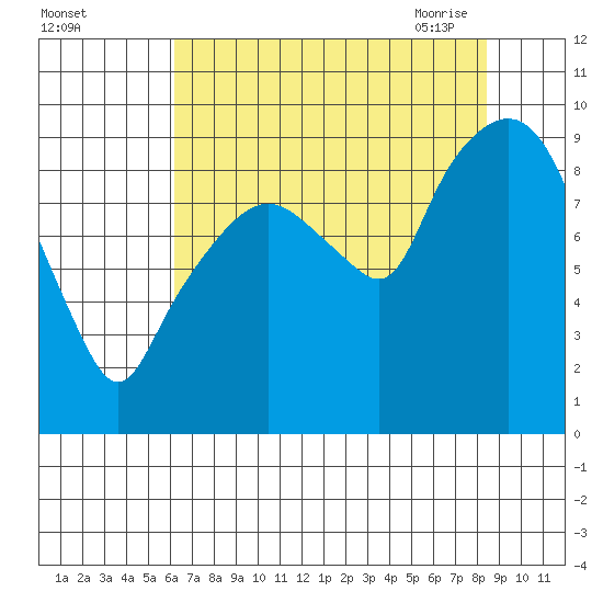 Nahcotta tide chart for Wednesday, August 14, 2024