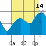 Nahcotta tide chart for Wednesday, August 14, 2024
