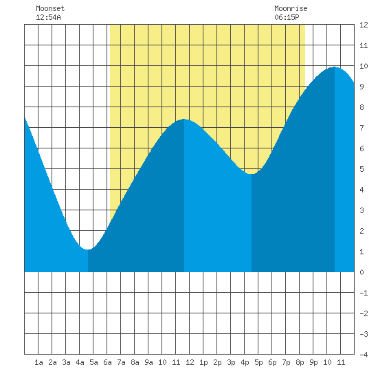 Nahcotta tide chart for Thursday, August 15, 2024