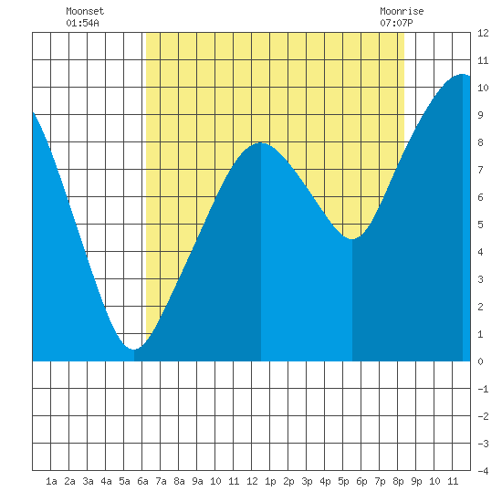 Nahcotta tide chart for Friday, August 16, 2024