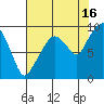 Nahcotta tide chart for Friday, August 16, 2024