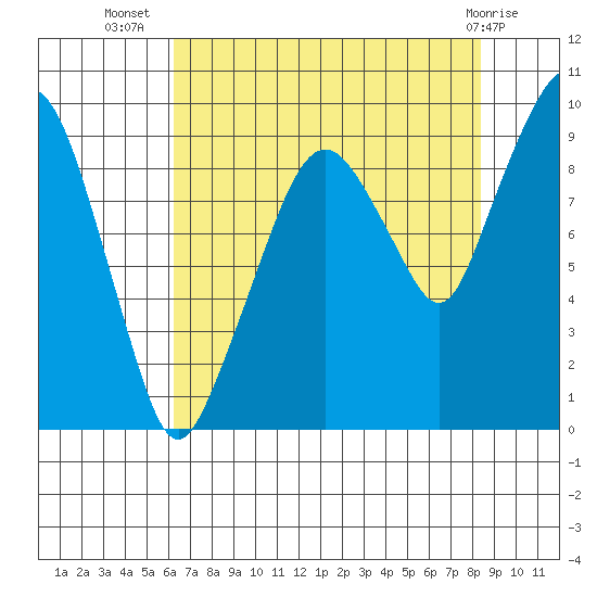 Nahcotta tide chart for Saturday, August 17, 2024