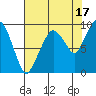 Nahcotta tide chart for Saturday, August 17, 2024