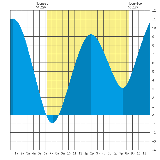 Nahcotta tide chart for Sunday, August 18, 2024