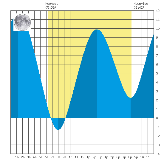Nahcotta tide chart for Monday, August 19, 2024