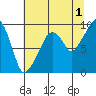 Nahcotta tide chart for Thursday, August 1, 2024
