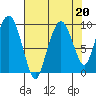 Nahcotta tide chart for Tuesday, August 20, 2024