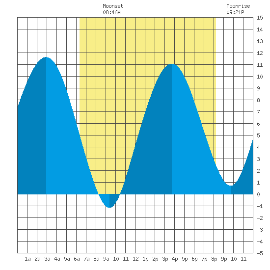 Nahcotta tide chart for Wednesday, August 21, 2024