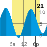 Nahcotta tide chart for Wednesday, August 21, 2024