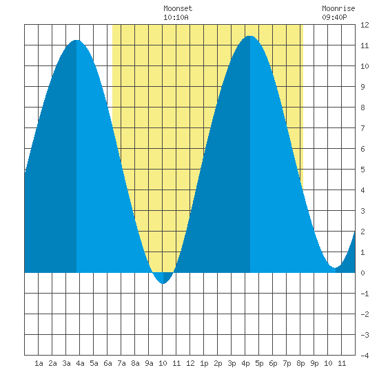 Nahcotta tide chart for Thursday, August 22, 2024