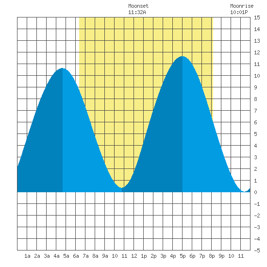 Nahcotta tide chart for Friday, August 23, 2024