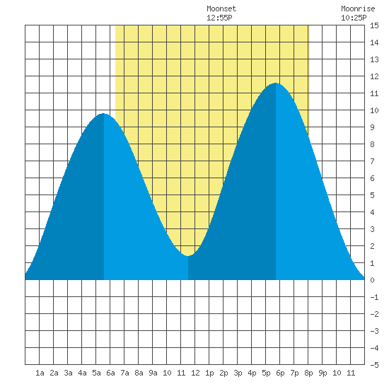 Nahcotta tide chart for Saturday, August 24, 2024