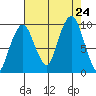 Nahcotta tide chart for Saturday, August 24, 2024