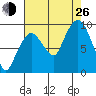 Nahcotta tide chart for Monday, August 26, 2024