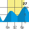 Nahcotta tide chart for Tuesday, August 27, 2024