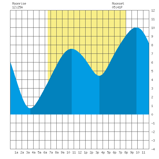 Nahcotta tide chart for Wednesday, August 28, 2024