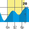 Nahcotta tide chart for Wednesday, August 28, 2024