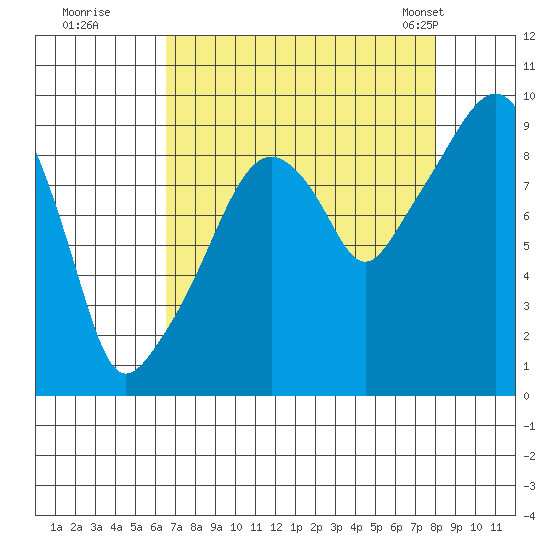 Nahcotta tide chart for Thursday, August 29, 2024