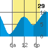 Nahcotta tide chart for Thursday, August 29, 2024