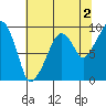 Nahcotta tide chart for Friday, August 2, 2024
