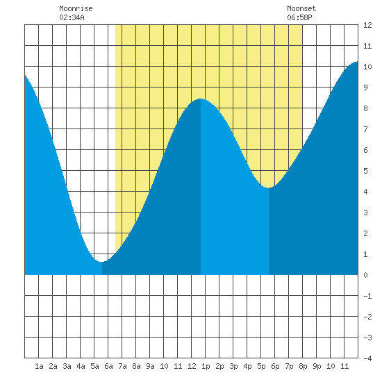 Nahcotta tide chart for Friday, August 30, 2024