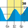 Nahcotta tide chart for Friday, August 30, 2024