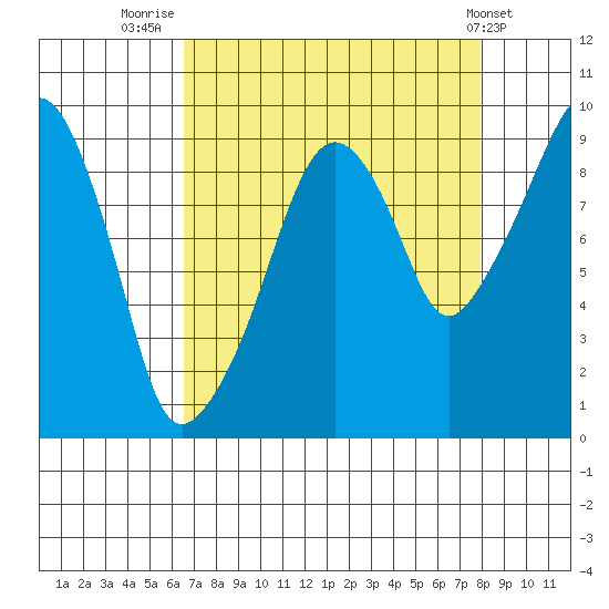 Nahcotta tide chart for Saturday, August 31, 2024
