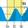 Nahcotta tide chart for Saturday, August 31, 2024