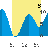 Nahcotta tide chart for Saturday, August 3, 2024