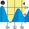 Nahcotta tide chart for Sunday, August 4, 2024