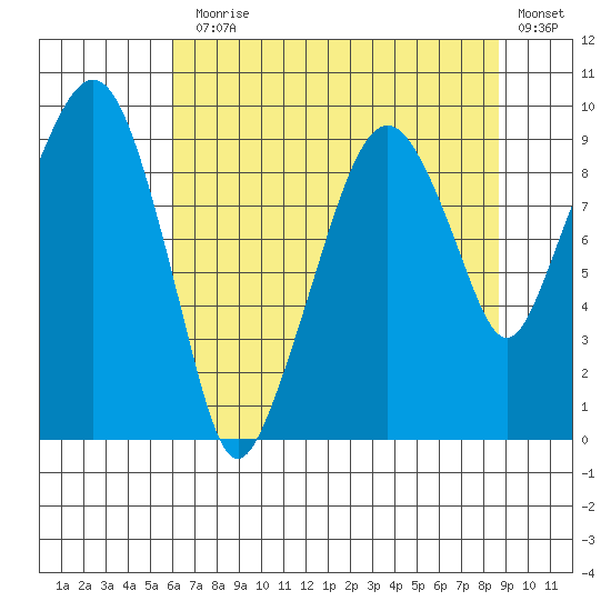 Nahcotta tide chart for Monday, August 5, 2024