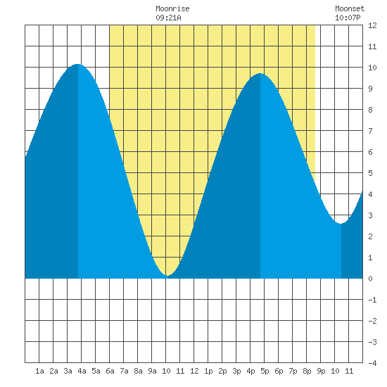 Nahcotta tide chart for Wednesday, August 7, 2024