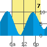 Nahcotta tide chart for Wednesday, August 7, 2024