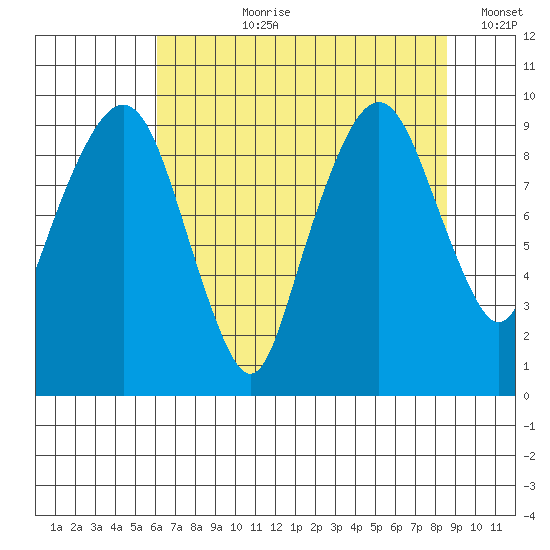 Nahcotta tide chart for Thursday, August 8, 2024