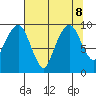 Nahcotta tide chart for Thursday, August 8, 2024