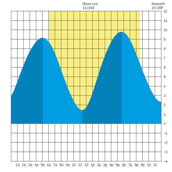 Nahcotta tide chart for Friday, August 9, 2024