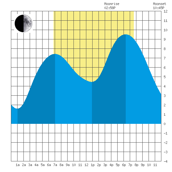 Nahcotta tide chart for Tuesday, September 10, 2024