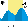 Nahcotta tide chart for Tuesday, September 10, 2024