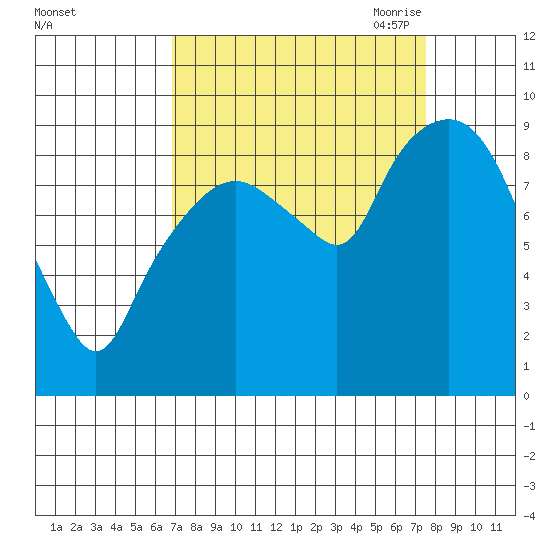 Nahcotta tide chart for Thursday, September 12, 2024