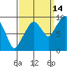 Nahcotta tide chart for Saturday, September 14, 2024