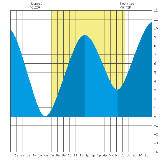 Nahcotta tide chart for Sunday, September 15, 2024