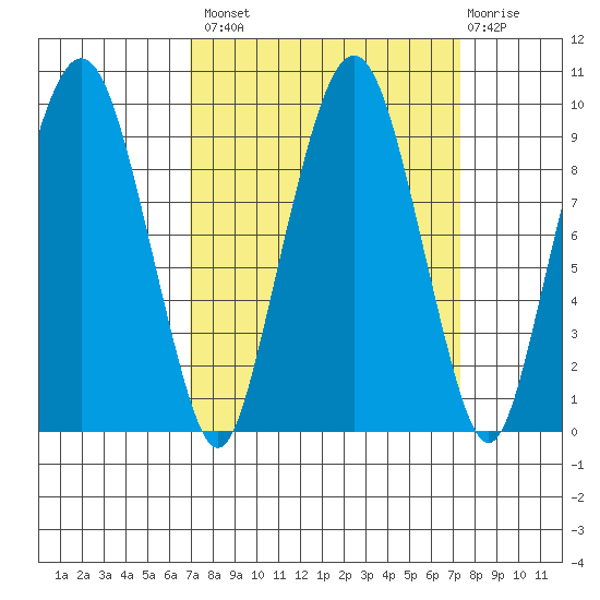 Nahcotta tide chart for Wednesday, September 18, 2024
